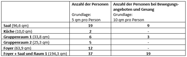 Raumkapazitäten Pfarrheim an der Mauritzkirche